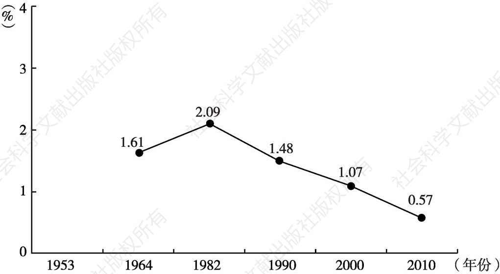 图2-3 中国历次普查人口年平均增长率：1964～2010
