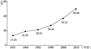 图2-4 中国历次普查城镇人口比重：1953～2010