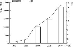 图7-1 我国流动人口增长趋势（1982～2010年）