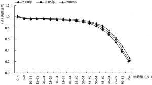图7-3 通过Brass Logit转换估计的生命表存活概率（2000～2010）