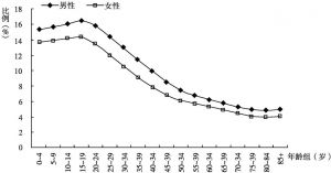 图7-6 流动人口平均流动预期寿命占平均预期寿命的比例（2010年）