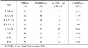 表2 部分国家人口、健康和经济指标（2013年）