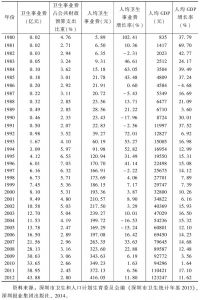 表2-3 1980～2012年深圳市卫生事业费基本情况