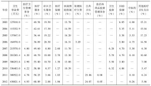 表2-4 2003～2012年深圳市卫生事业费支出结构