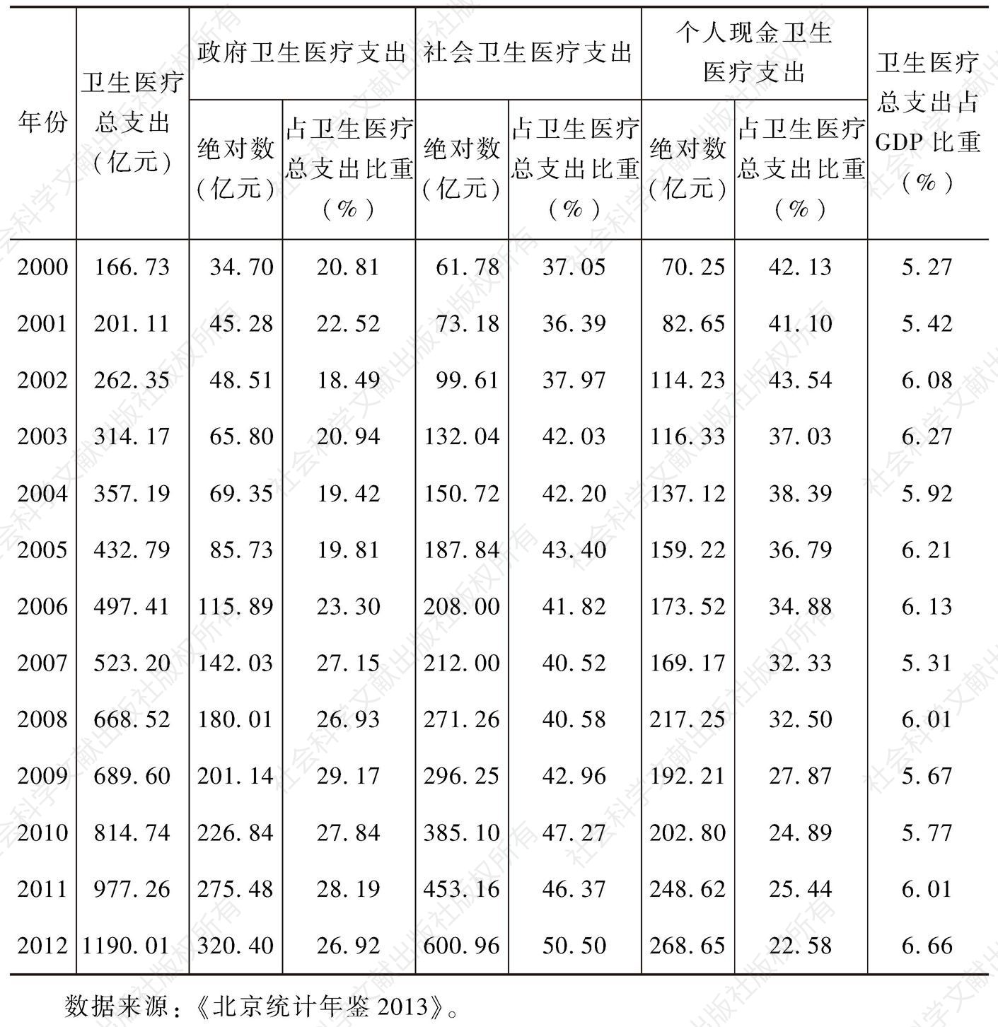 表2-8 2000～2012年北京卫生医疗总支出及其结构
