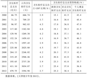 表2-9 2000～2012年天津卫生医疗总支出及支出结构