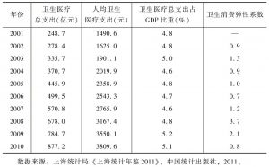 表2-10 2001～2010年上海卫生医疗总支出及其占比