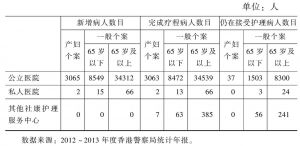 表2-11 2012～2013年度香港社康护理服务统计