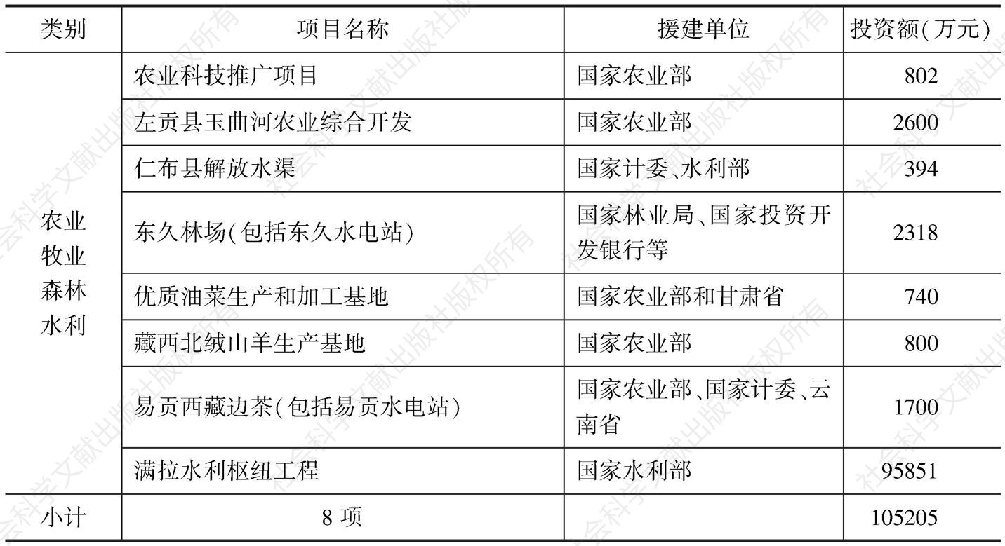 表7-2 “六十二项”援藏工程一览表