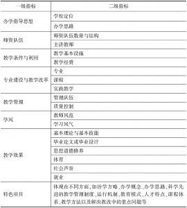 表1-6 2004年中国高校本科教学评估指标体系