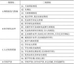 表1-7 2012年学科评估指标体系