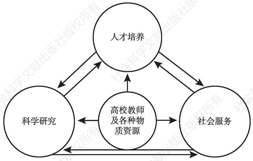 图2-5 高校复合系统内部3个功能子系统之间的相互影响