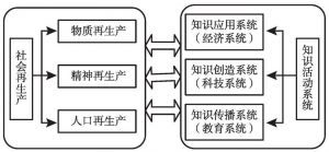 图2-10 社会再生产系统的结构及功能