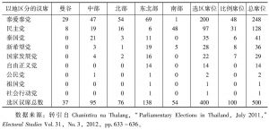 表7 泰国2001年大选数据