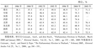 表9 泰国大选投票率（1986—2005）