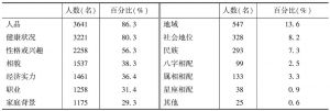 表9 北京居民选择配偶最看重的因素