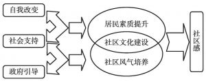 图2 农转居居民社区感的社区社会心理工作架构