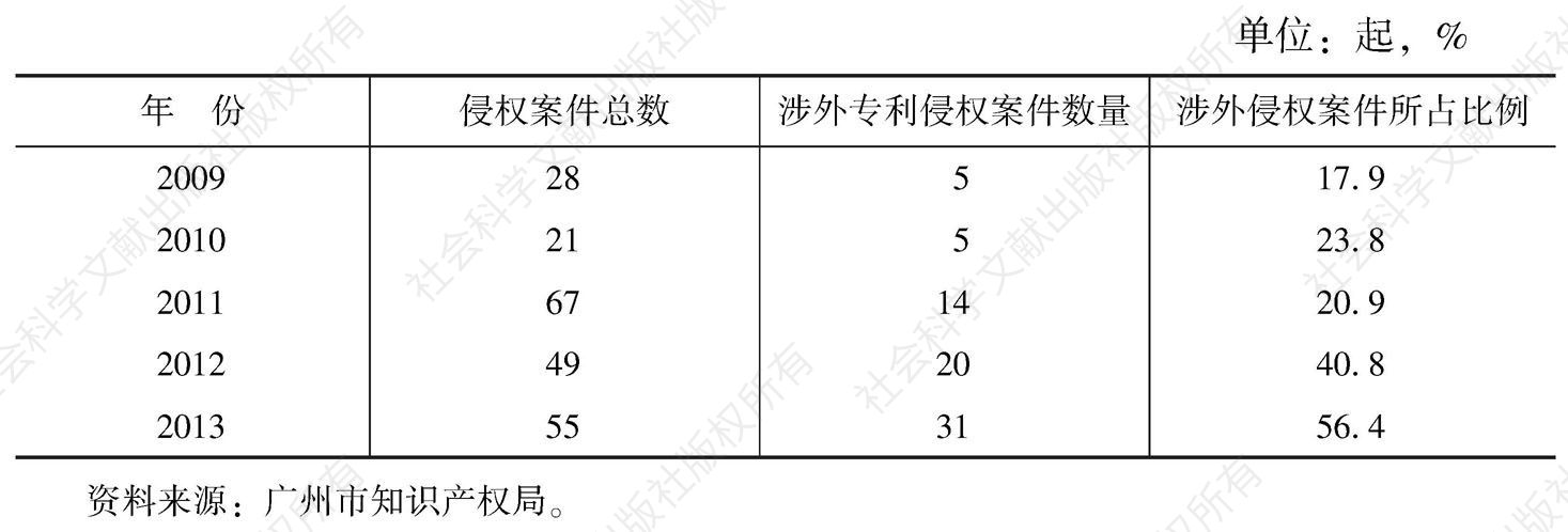 表1 广州市知识产权局统计的所处理的专利侵权案件