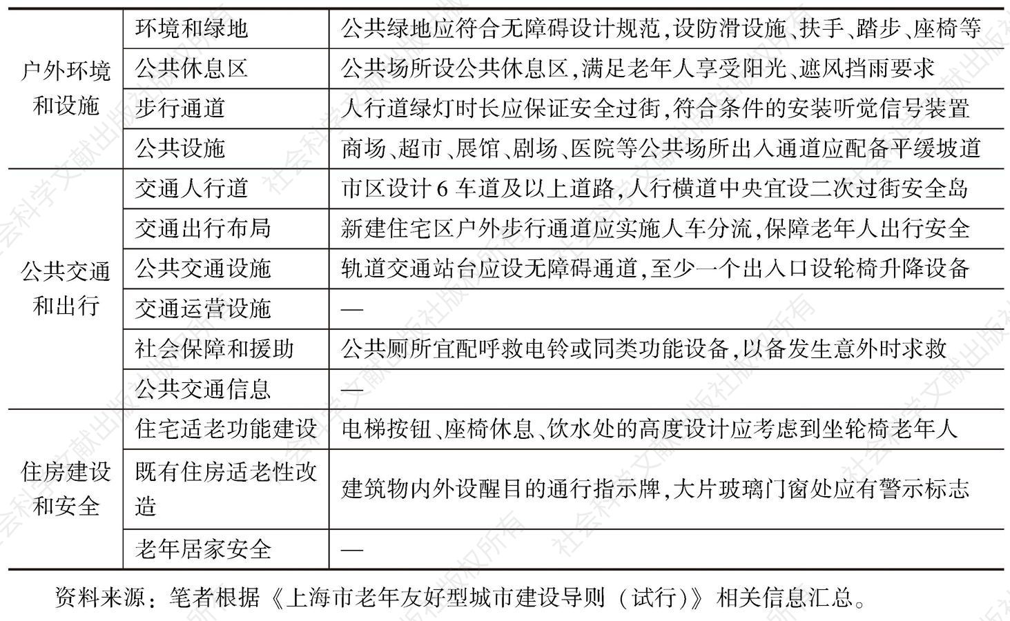 表3 《上海市老年友好型城市建设导则（试行）》——人工和设施环境部分