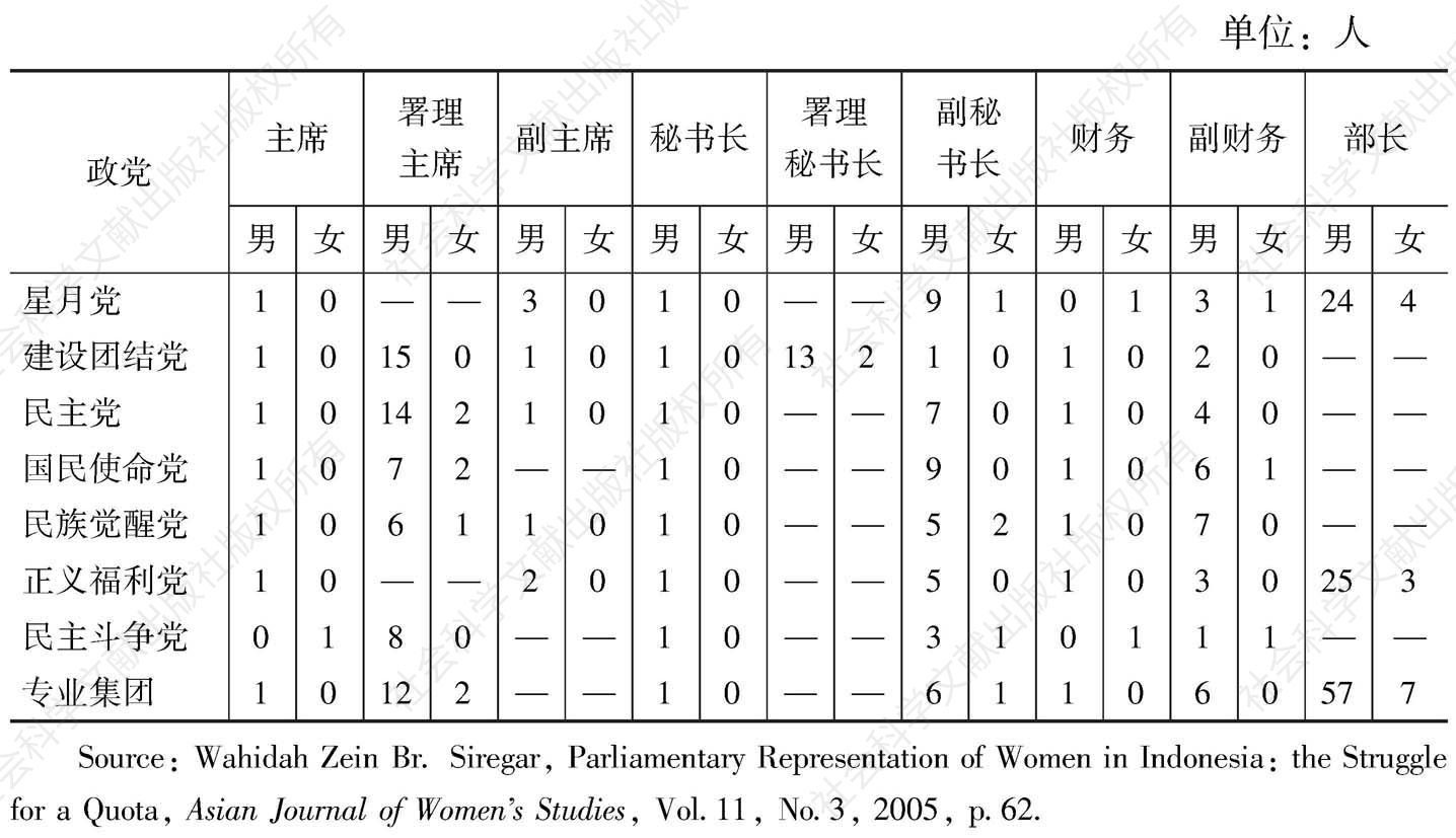 表5-4 印尼2004年主要政党中央委员会成员人数和性别