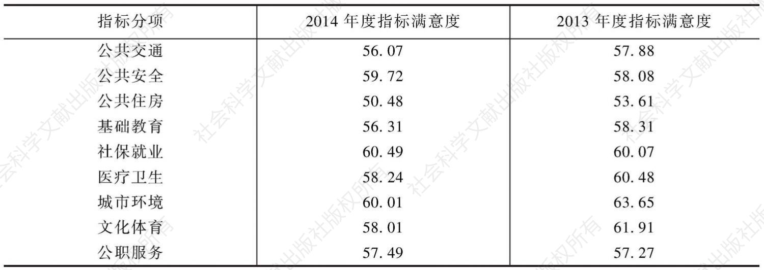 表1-4 2014年度与2013年度公共服务指标满意度得分对比表