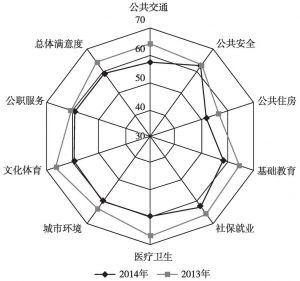 图2-14 南京基本公共服务满意度各要素得分雷达图