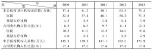 表4 2008～2013年非公医疗机构床位和人员数量及比重
