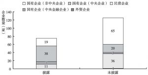 图3 2014年中国企业200强社会责任理念披露情况（按性质分）
