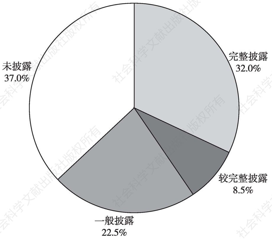 图8 2014年中国企业200强公司治理结构信息披露情况