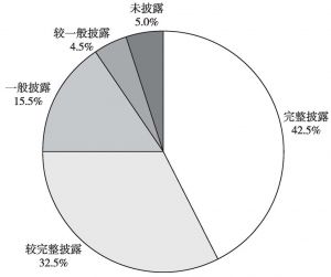 图10 2014年中国企业200强企业文化信息披露情况