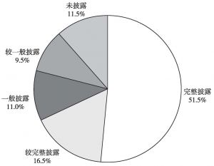 图11 2014年中国企业200强企业运营信息披露情况