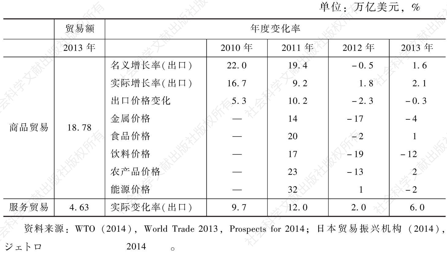 表1 2010～2013年世界货物、服务贸易和价格变化情况
