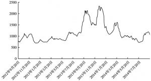 图2 干散货运输市场波罗的海综合运价指数BDI
