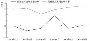 图4 2014年1～6月全球货物贸易增长的月度变化