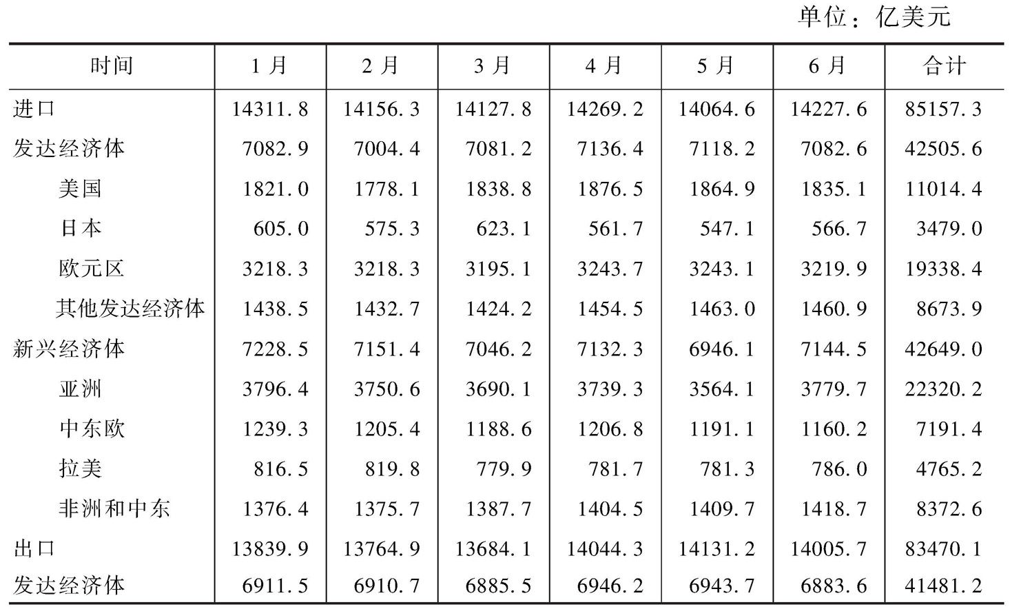表3 2014年1~6月世界分地区贸易量