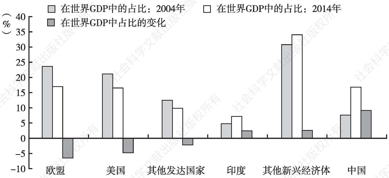 图2 世界GDP构成的变化（PPP口径）：2014年与2004年相比