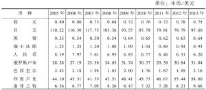 表4-2 汇率*：部分国家和地区（2005～2013年、2012年第二季度至2014年第二季度）
