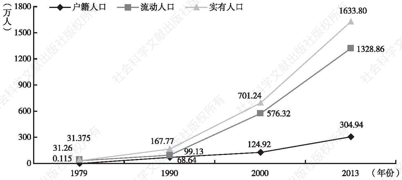 图1 深圳市历年人口增长趋势图
