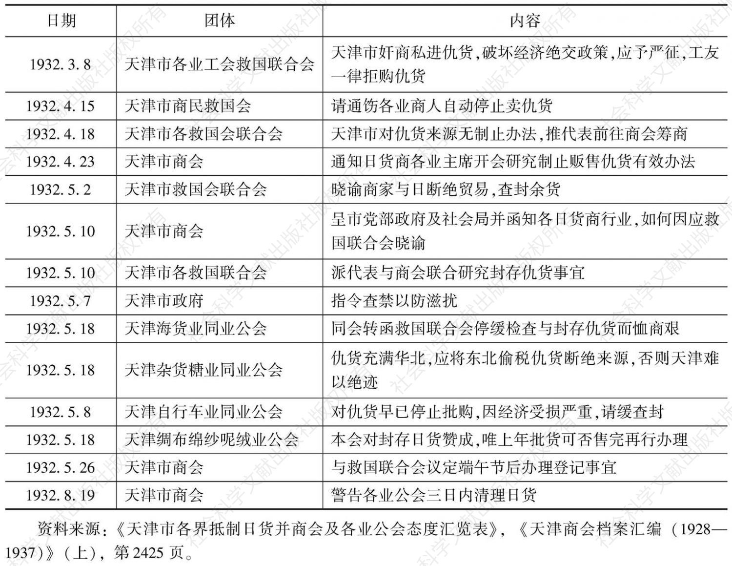 表2-1 天津市各界抵制日货态度一览表（1932年2—8月）