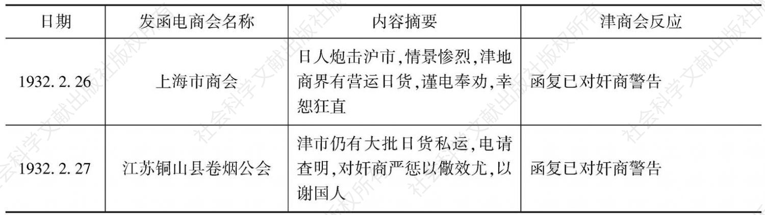 表2-2 各地商会谴责天津私贩日货奸商函电一览表（1932年2-8月）