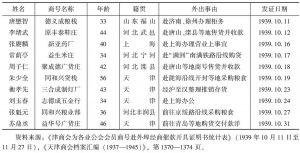 表4-5 天津市商会为商号赴外埠活动开具证明书统计表（1939年10月11日至10月31日）