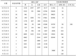 表4-12 1939年天津市商会水灾救济协会调查灾民并发放救济粮数目统计表