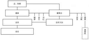 图3-1 清末商会组织结构示意图