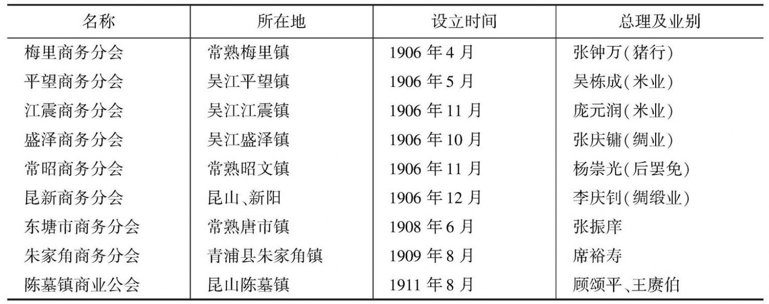 表3-6 苏州商会所属商务分会概况(1906—1911)