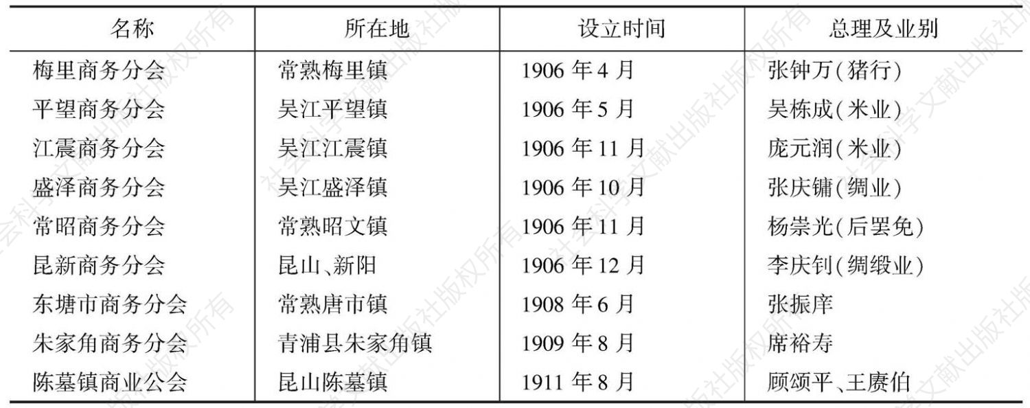 表3-6 苏州商会所属商务分会概况（1906—1911）