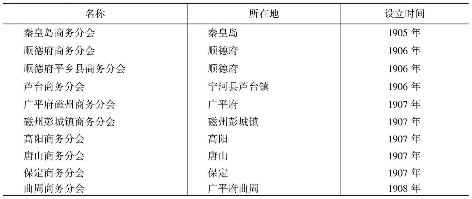 表3-7 天津商会所属商务分会概况(1905—1911)