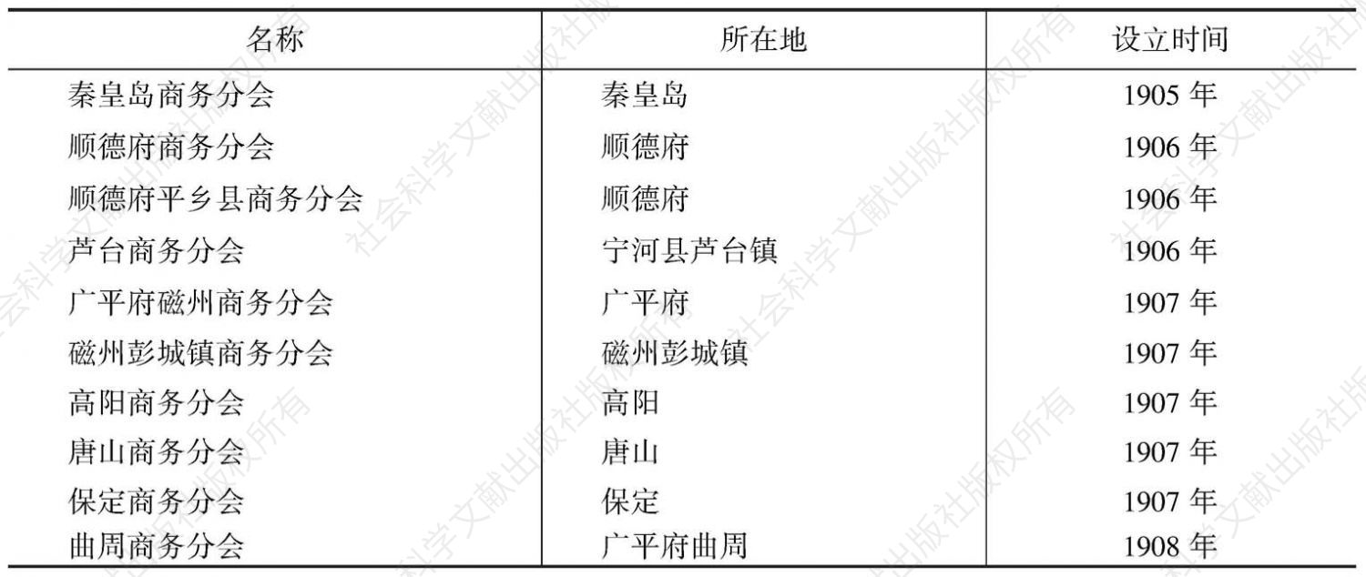 表3-7 天津商会所属商务分会概况（1905—1911）