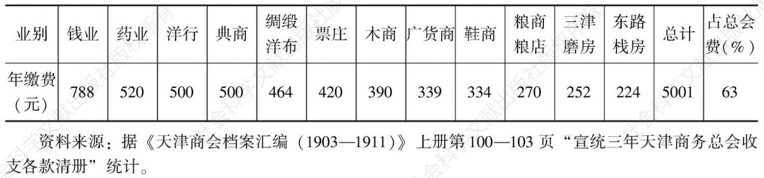 表4-6 天津商会会费收入情况（1911）
