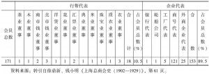 表4-8 第一届上海商务总会的组织构成（1904）