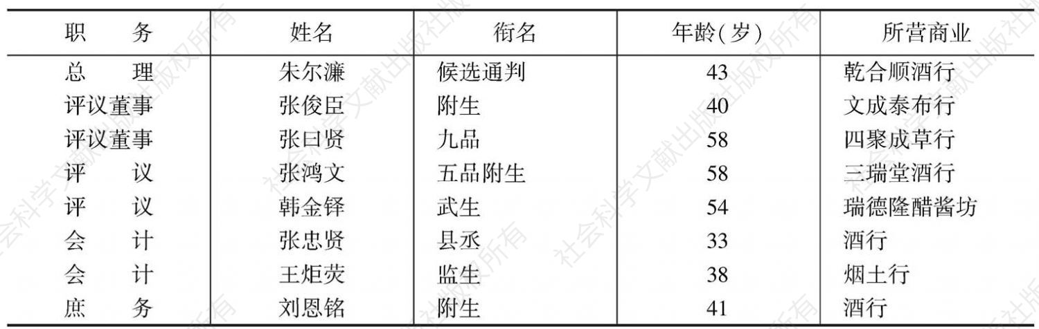 表4-12 天津静海县独流镇商务分会会董衔名一览